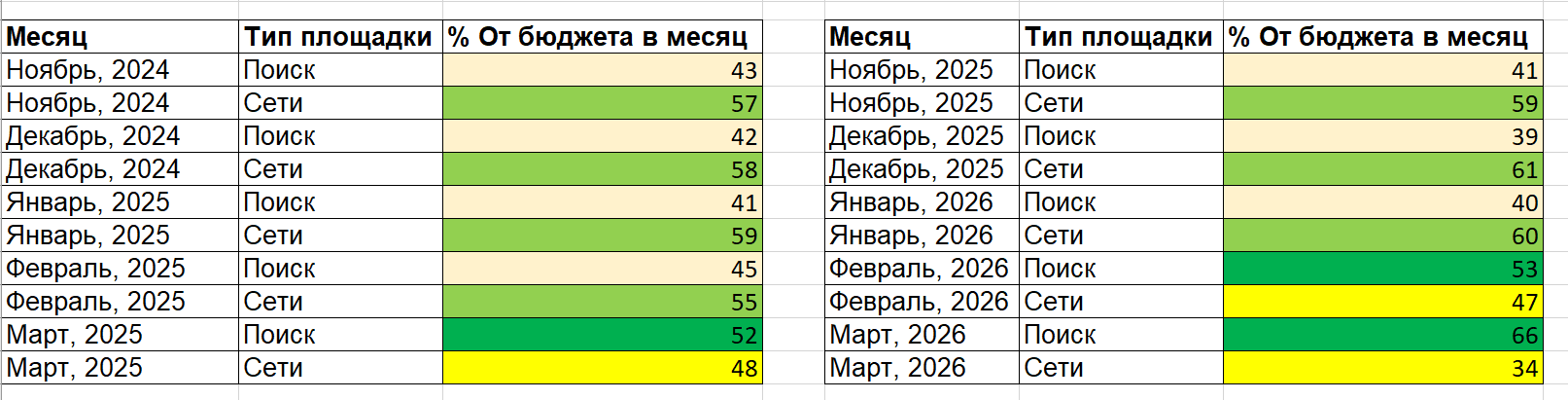 Оптимизация рекламных кампаний